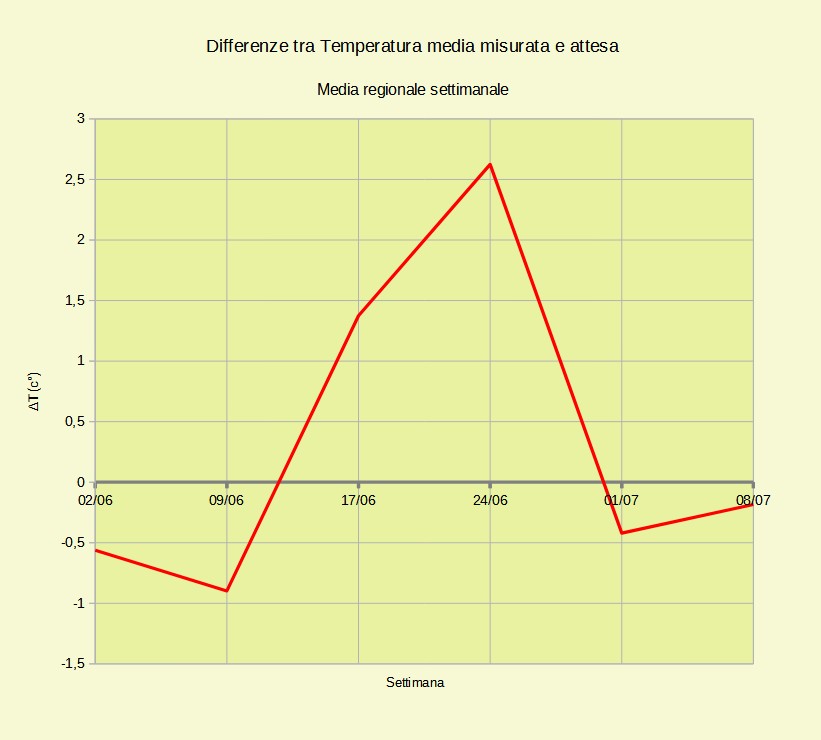 Meteo